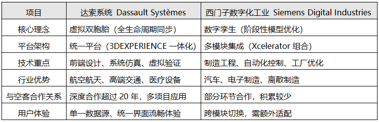 達(dá)索與西門(mén)子核心對(duì)比表 達(dá)索與西門(mén)子核心對(duì)比表