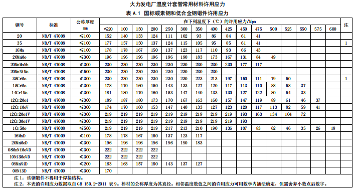 國標(biāo)碳素鋼和低合金鋼鍛件許用應(yīng)力 國標(biāo)碳素鋼和低合金鋼鍛件許用應(yīng)力
