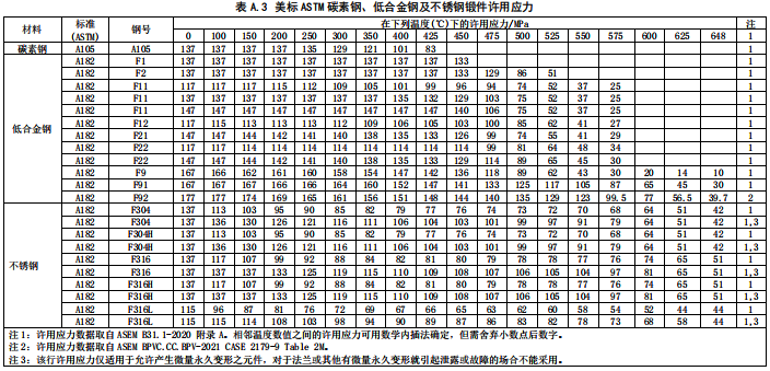 美標(biāo)ASTM碳素鋼、低合金鋼及不銹鋼鍛件許用應(yīng)力 美標(biāo)ASTM碳素鋼、低合金鋼及不銹鋼鍛件許用應(yīng)力
