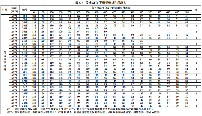 美標(biāo)ASTM不銹鋼棒材許用應(yīng)力 美標(biāo)ASTM不銹鋼棒材許用應(yīng)力