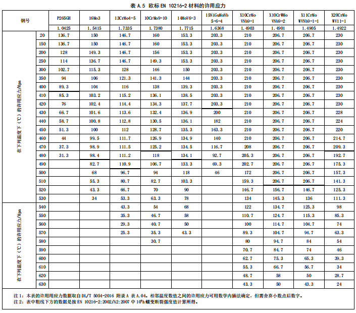 歐標(biāo)EN 10216-2材料的許用應(yīng)力 歐標(biāo)EN 10216-2材料的許用應(yīng)力