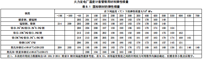 國標(biāo)鋼材的彈性模量 國標(biāo)鋼材的彈性模量
