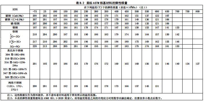 美標(biāo)STM鐵基材料的彈性模量 美標(biāo)STM鐵基材料的彈性模量