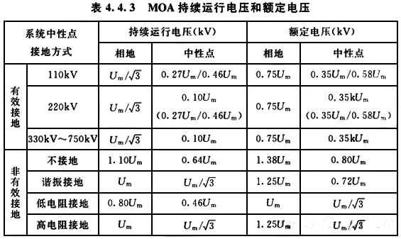 MOA持續運行電壓和額定電壓 MOA持續運行電壓和額定電壓