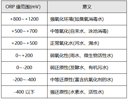 ORP測(cè)量的意義 ORP測(cè)量的意義