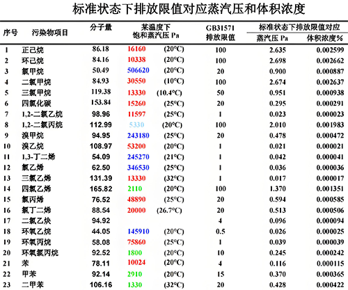 標準狀態下排放限值對應的蒸汽壓和體積濃度 標準狀態下排放限值對應的蒸汽壓和體積濃度