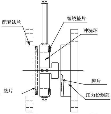 沖洗環(huán)安裝示意圖 沖洗環(huán)安裝示意圖